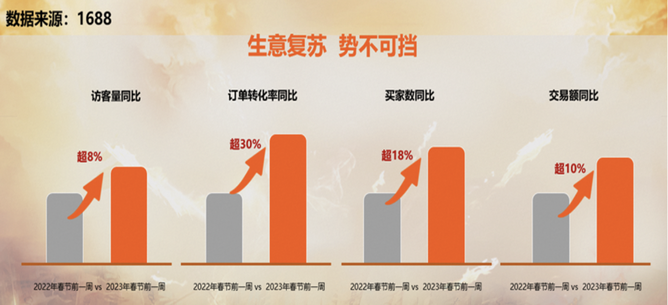 1688發(fā)布百萬(wàn)中小企業(yè)經(jīng)營(yíng)信心報(bào)告，普遍相信今年生意將增長(zhǎng)10%以上